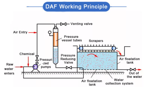 DAF ÇALIŞMA PRENSİBİ